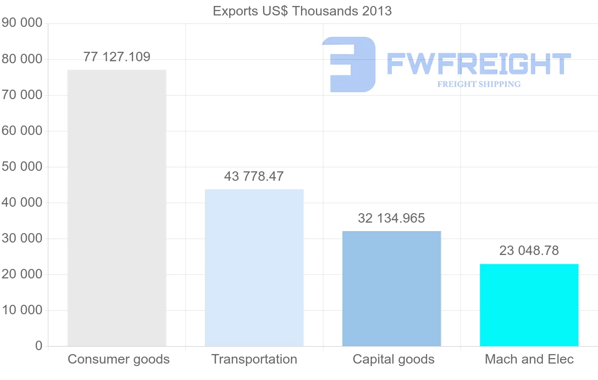 Shipping company from Belgium to Iceland