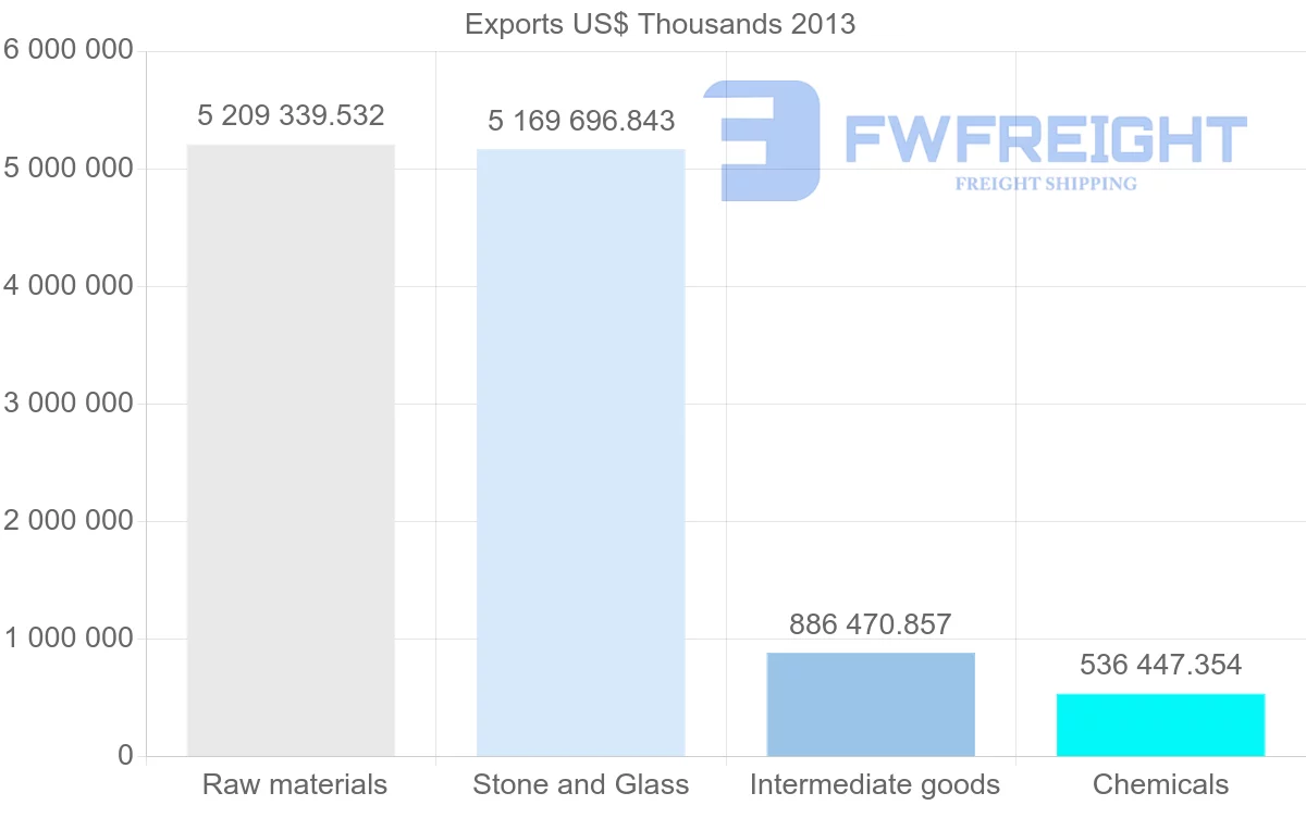 Shipping company from Belgium to India