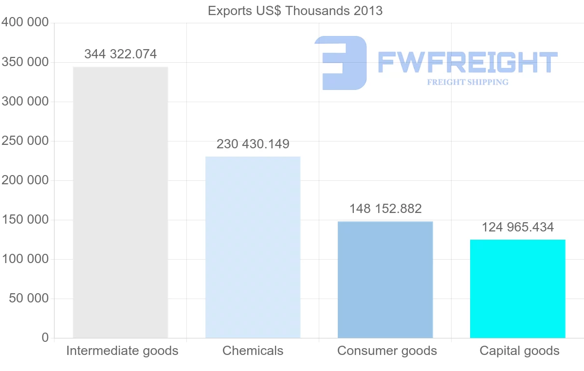Shipping company from Belgium to Indonesia