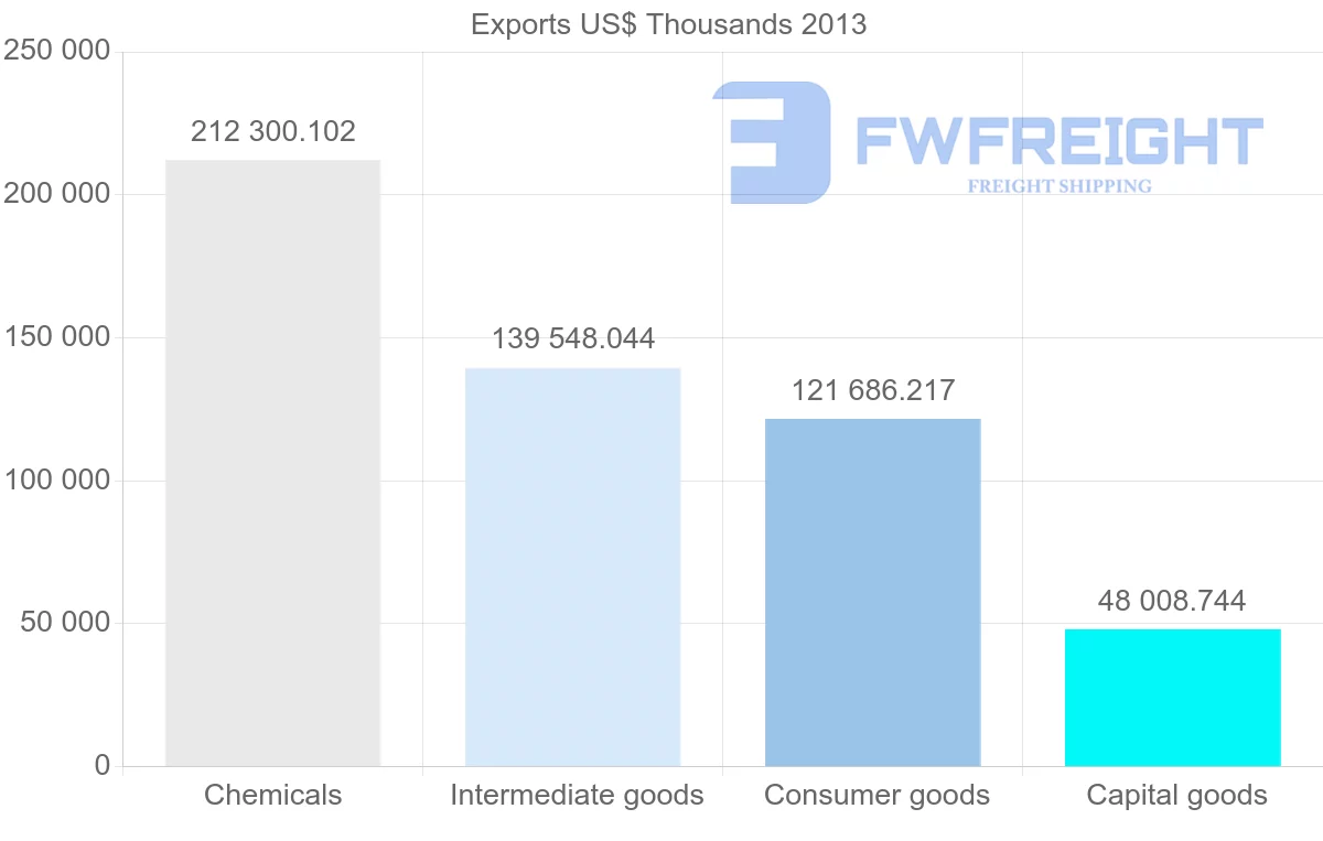 Shipping company from Belgium to Iraq