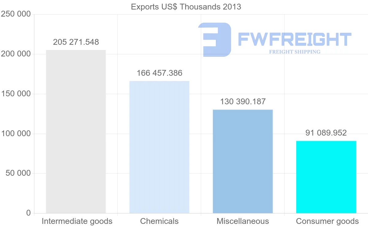 Shipping company from Belgium to Kazakhstan