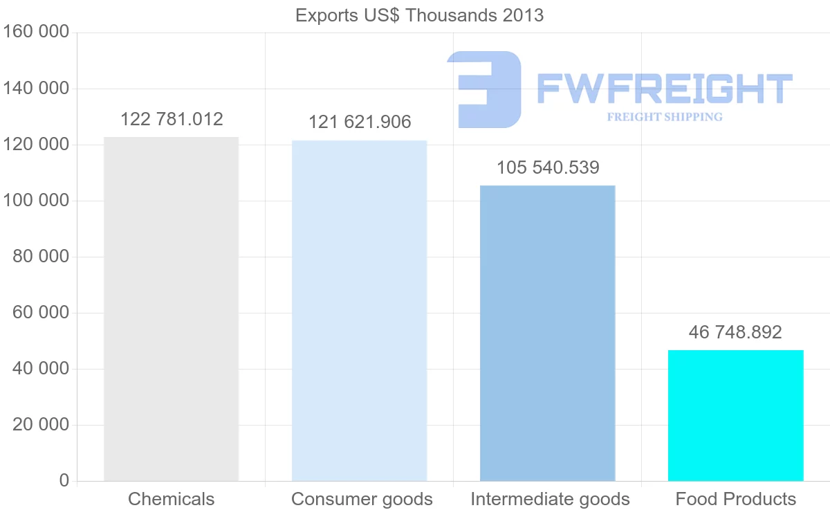 Shipping company from Belgium to Kuwait