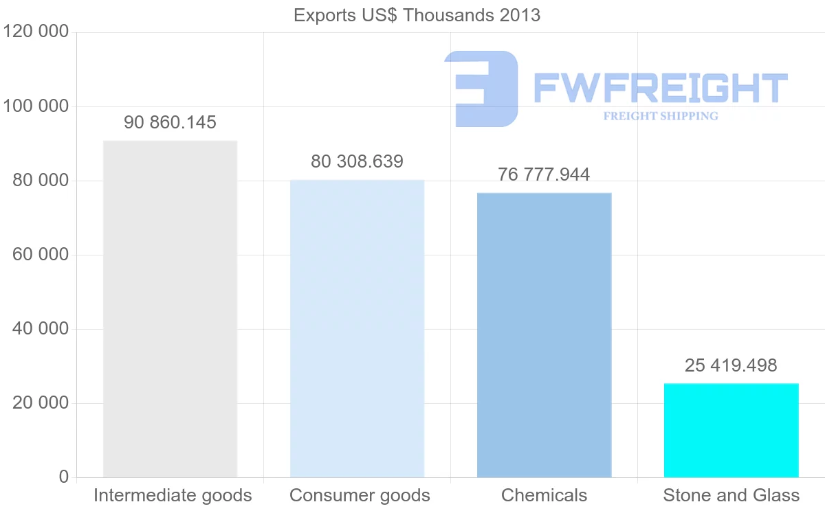 Shipping company from Belgium to Lebanon