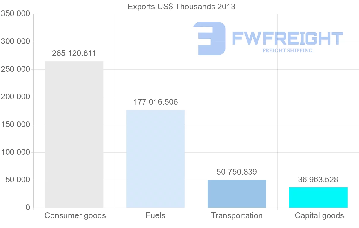 Shipping company from Belgium to Libya