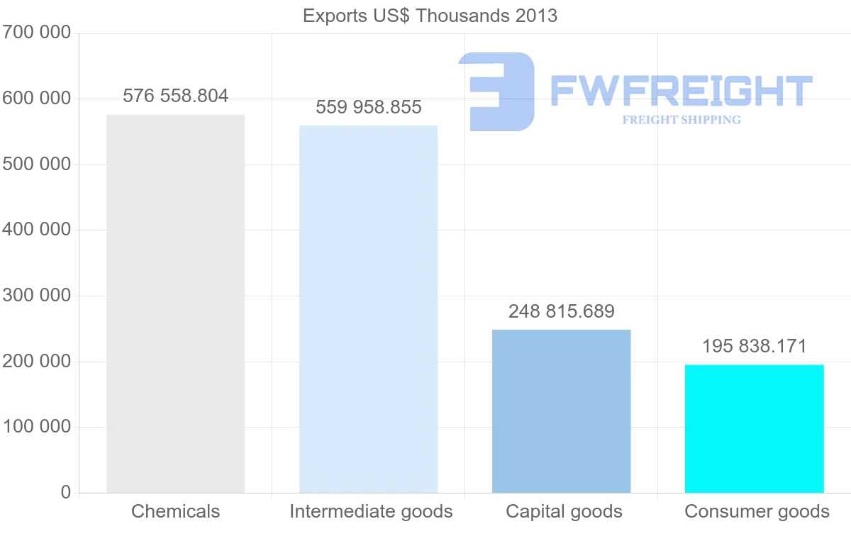 Shipping company from Belgium to Malaysia