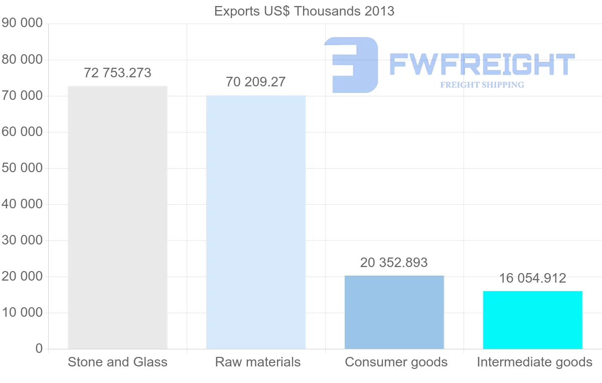 Shipping company from Belgium to Mauritius
