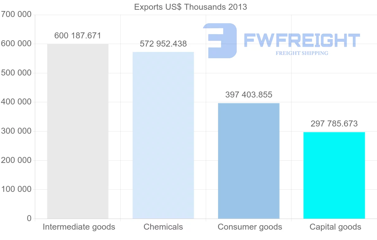 Shipping company from Belgium to Mexico