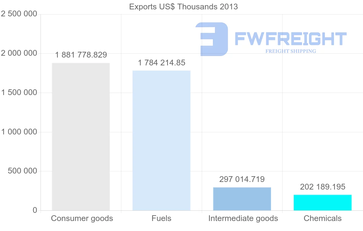 Shipping company from Belgium to Nigeria