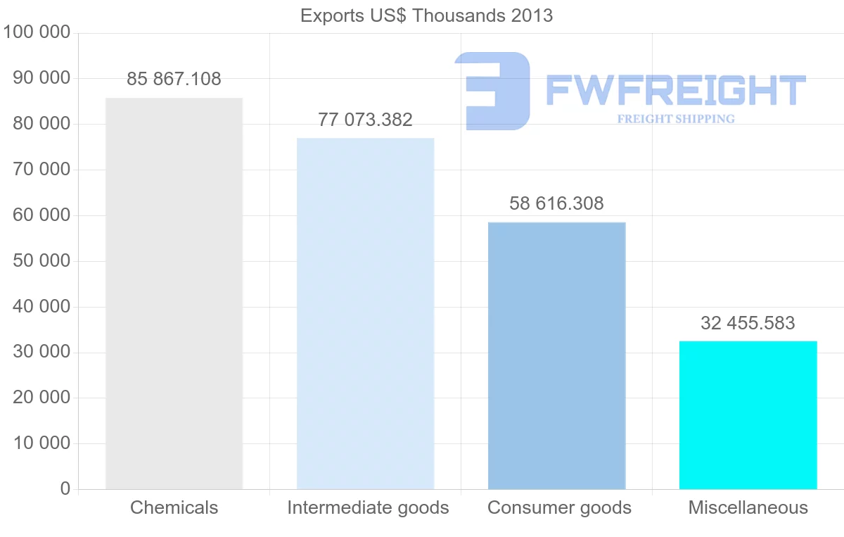 Shipping company from Belgium to Oman