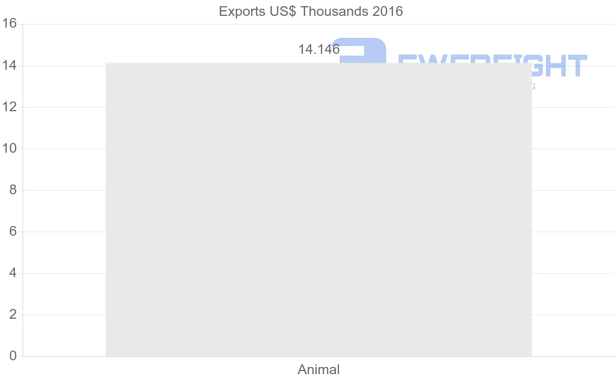 Shipping company from Belgium to Panama