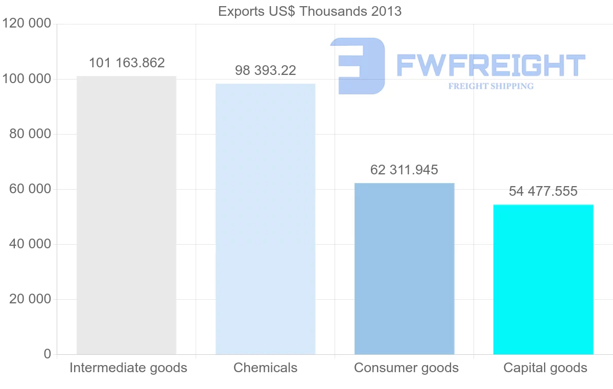 Shipping company from Belgium to Peru