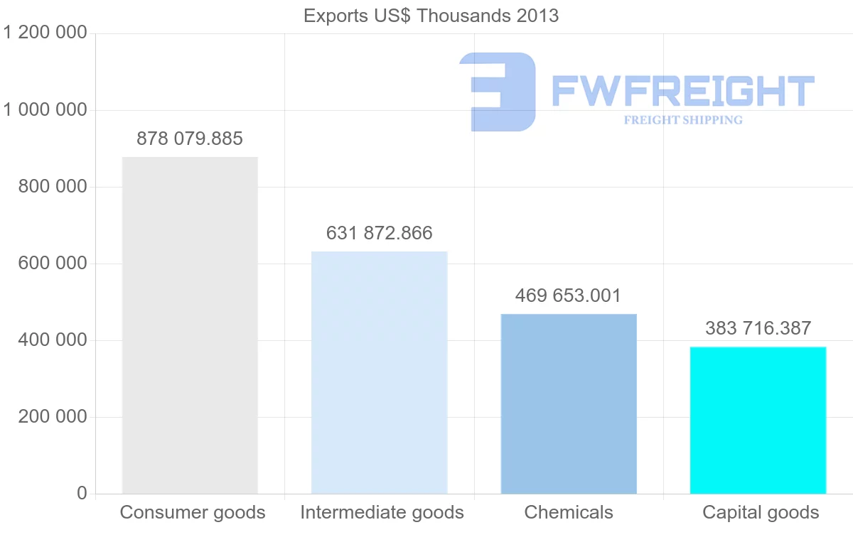 Shipping company from Belgium to Portugal
