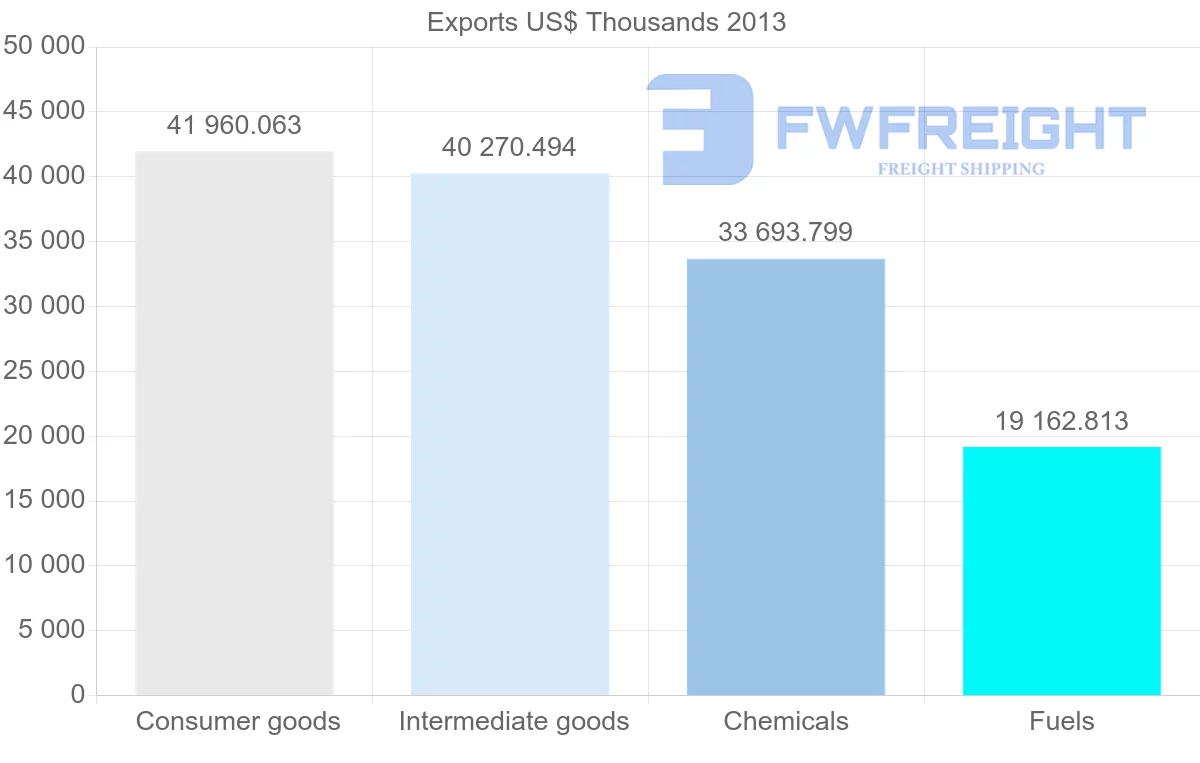 Shipping company from Belgium to Republic of the Congo