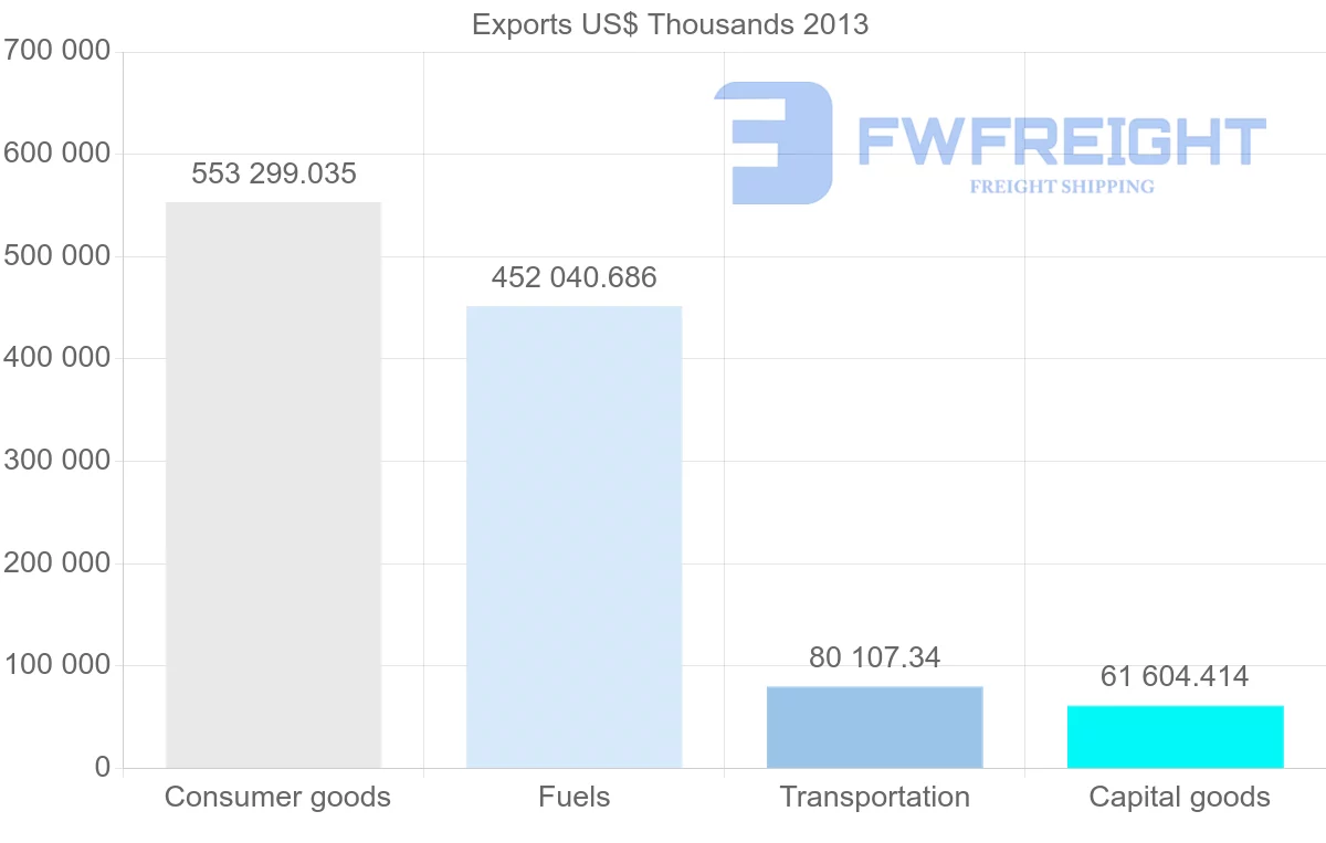 Shipping company from Belgium to Senegal