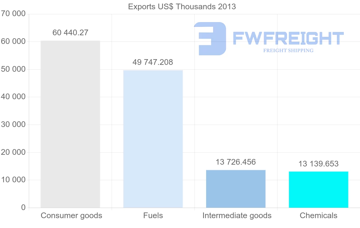 Shipping company from Belgium to Sierra Leone