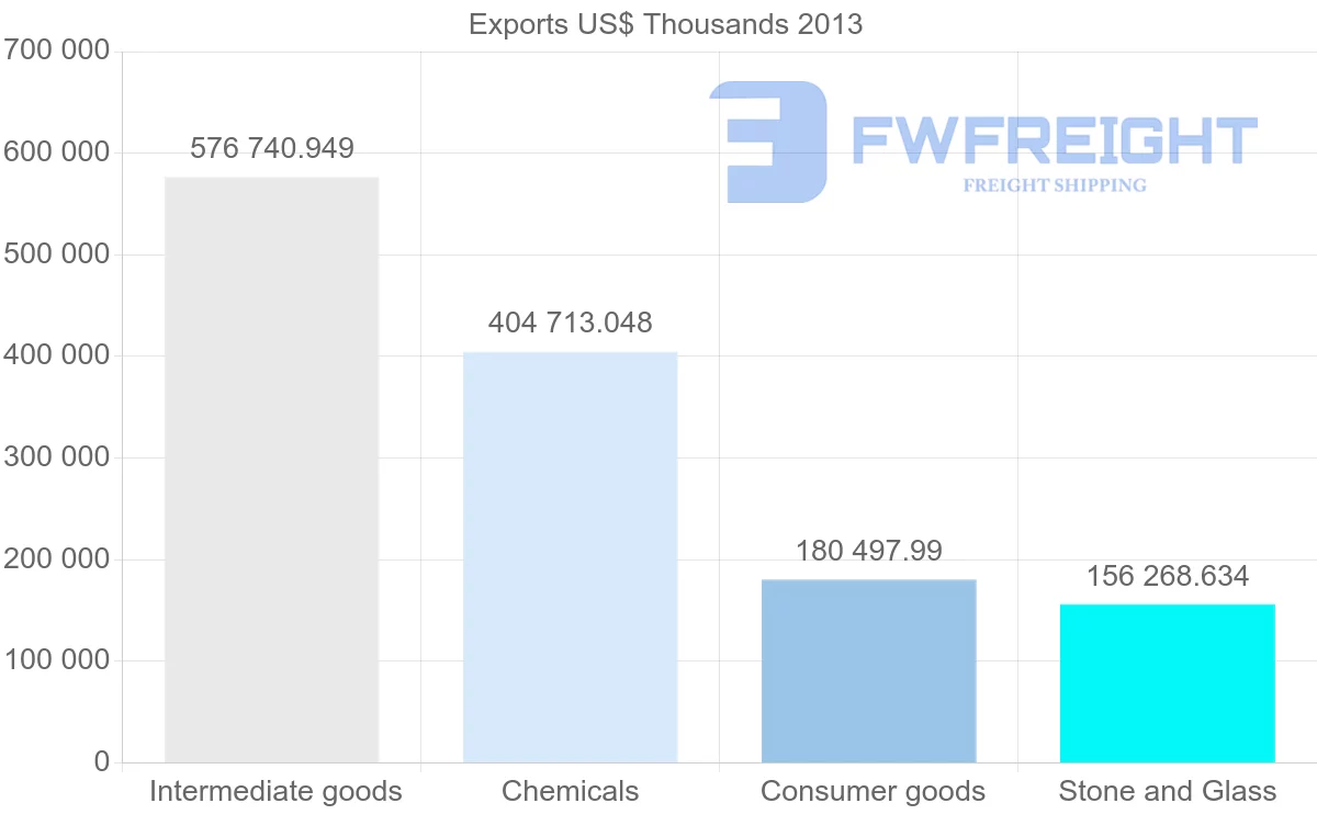 Shipping company from Belgium to Thailand
