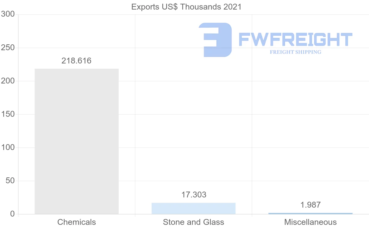 Shipping company from Belgium to Vanuatu