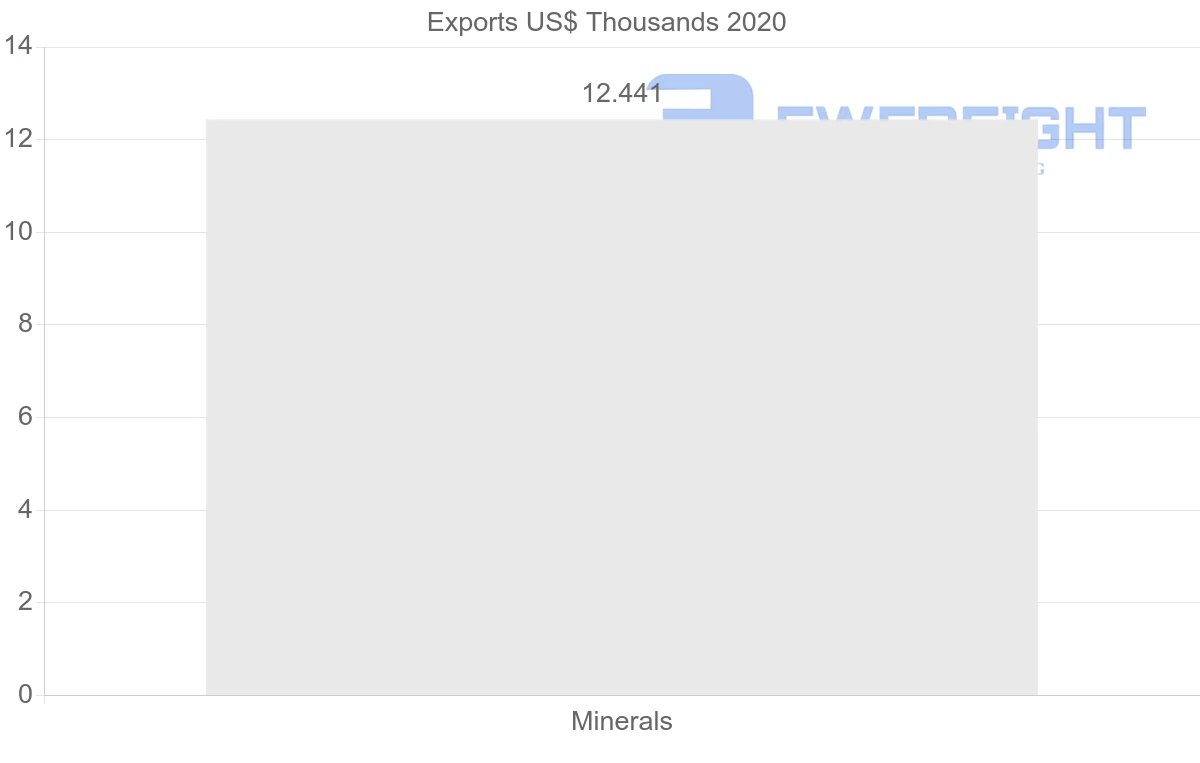 Shipping company from Belgium to Venezuela