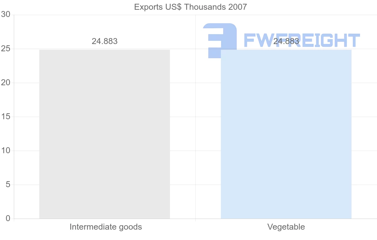 Shipping company from Belize to Algeria