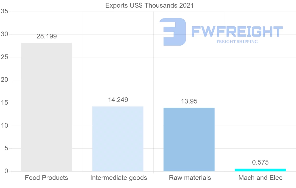 Shipping company from Belize to Bulgaria