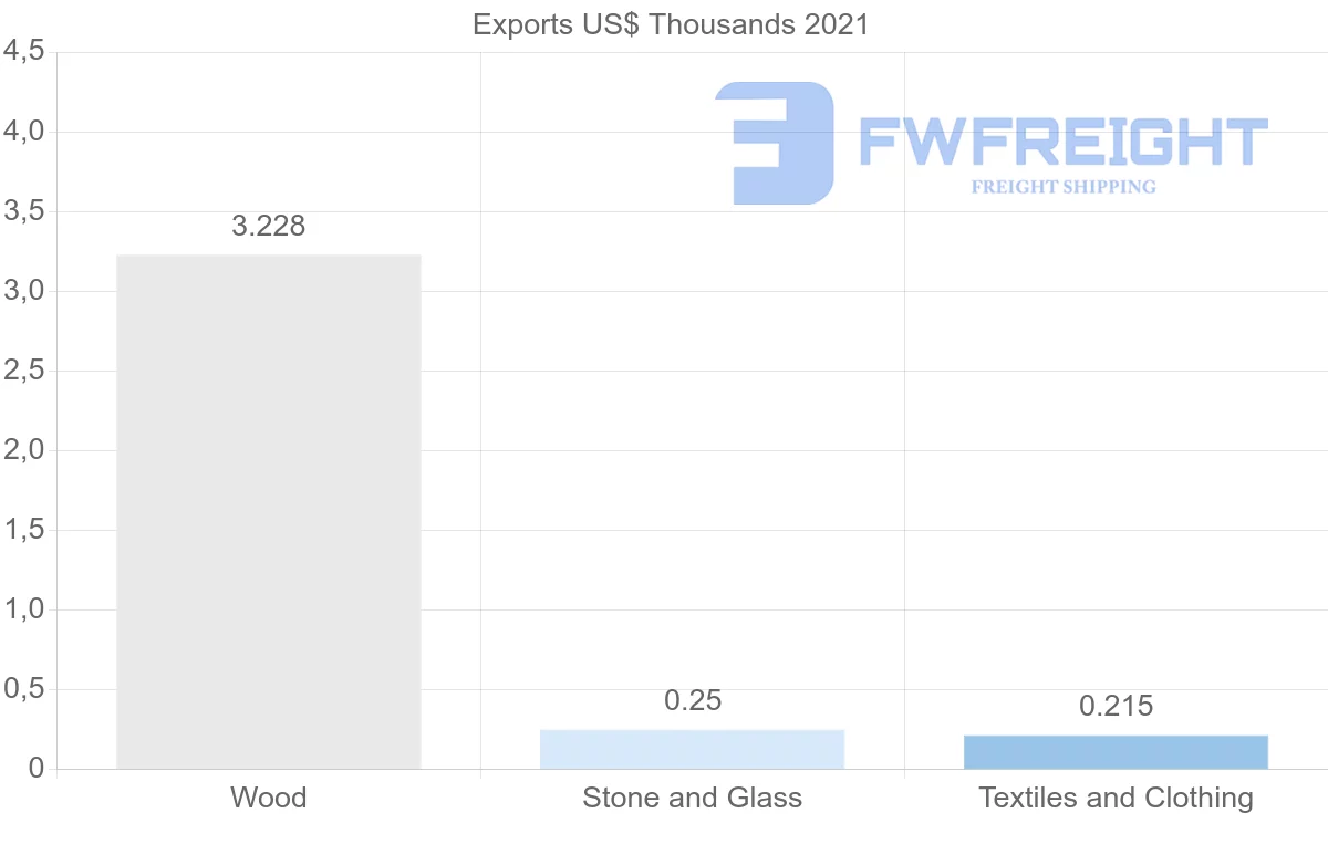 Shipping company from Belize to Canada