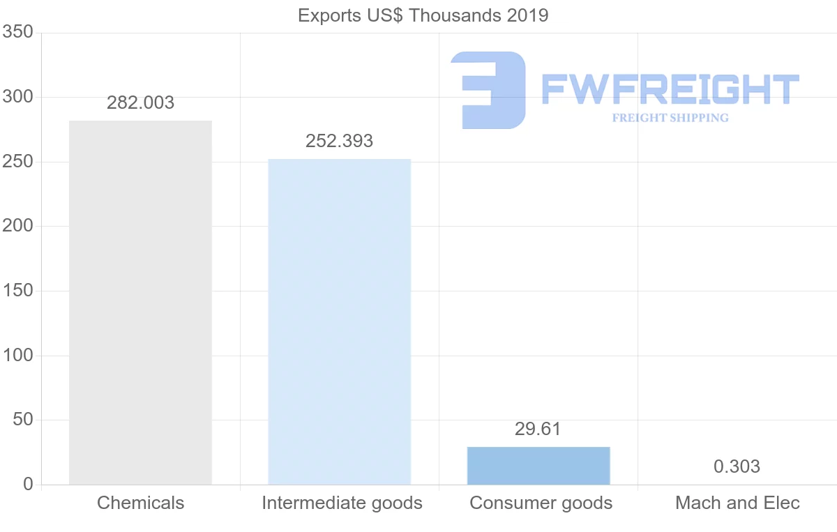 Shipping company from Belize to Colombia
