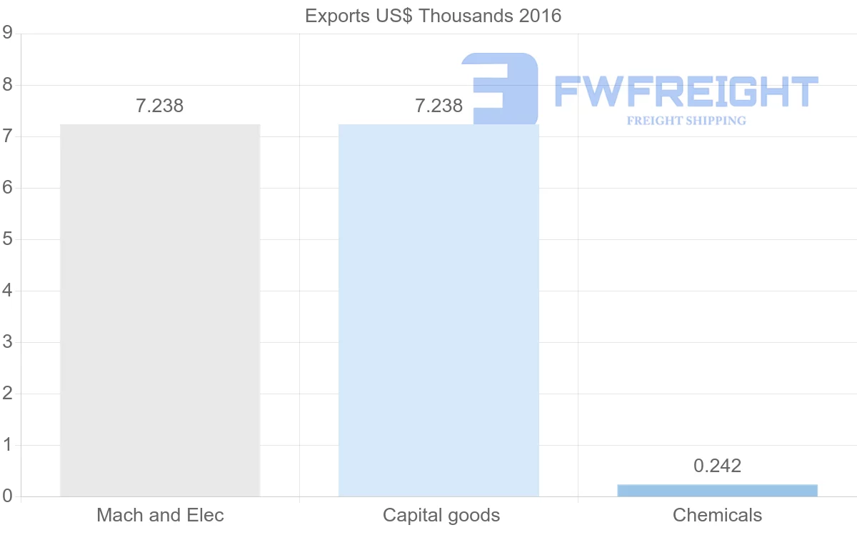 Shipping company from Belize to Finland