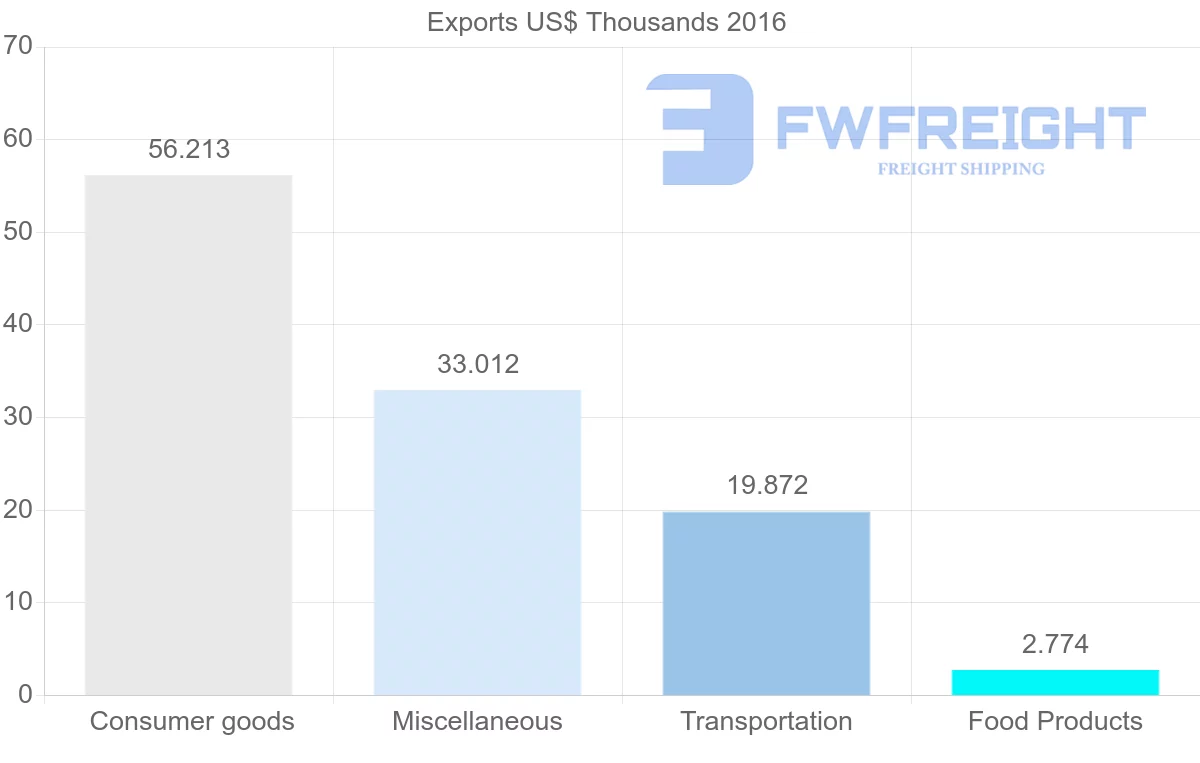 Shipping company from Belize to Ghana