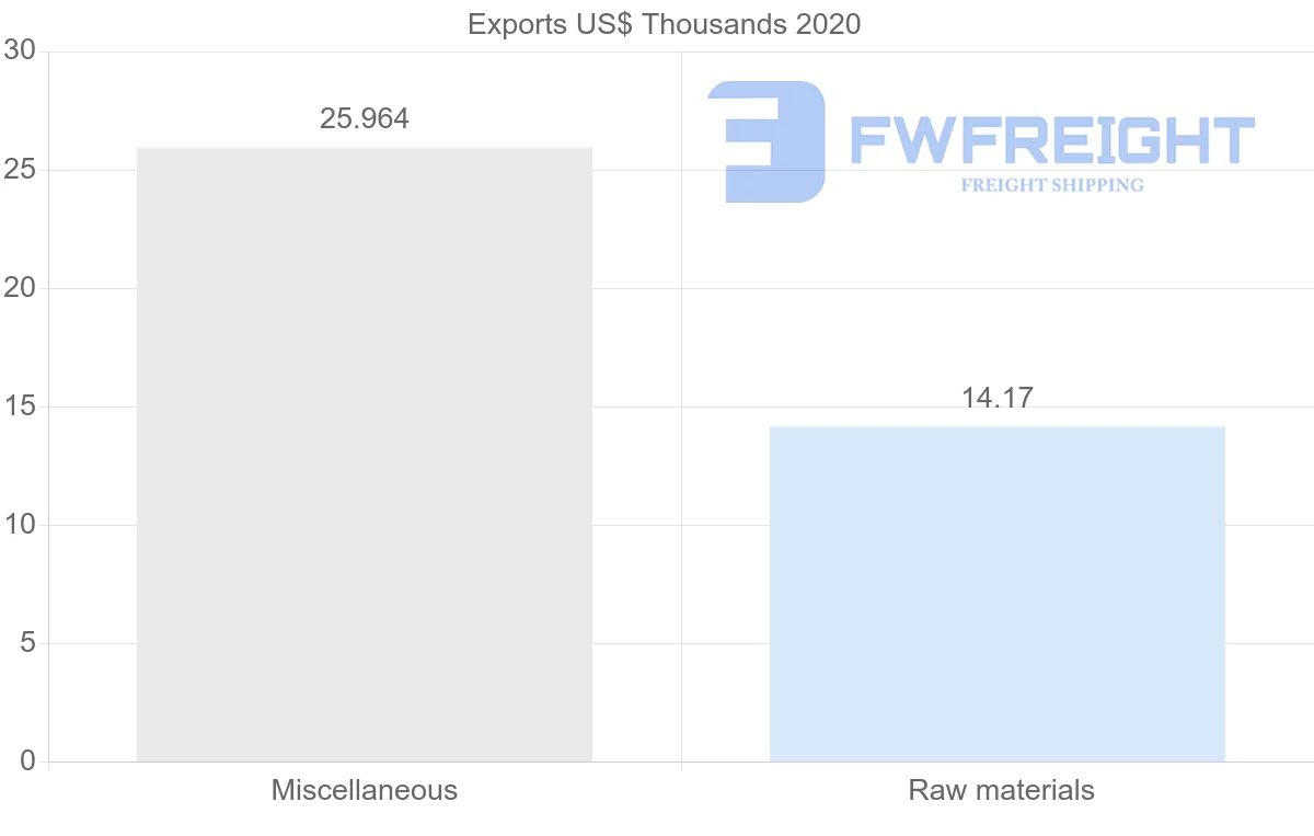 Shipping company from Belize to Guyana
