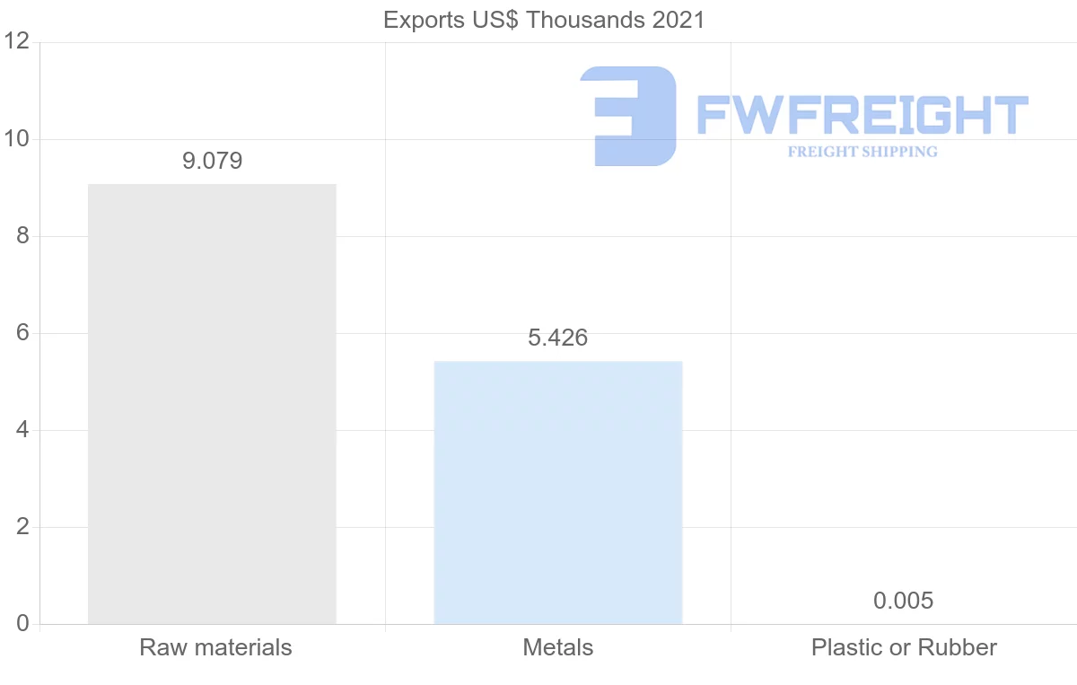 Shipping company from Belize to Italy