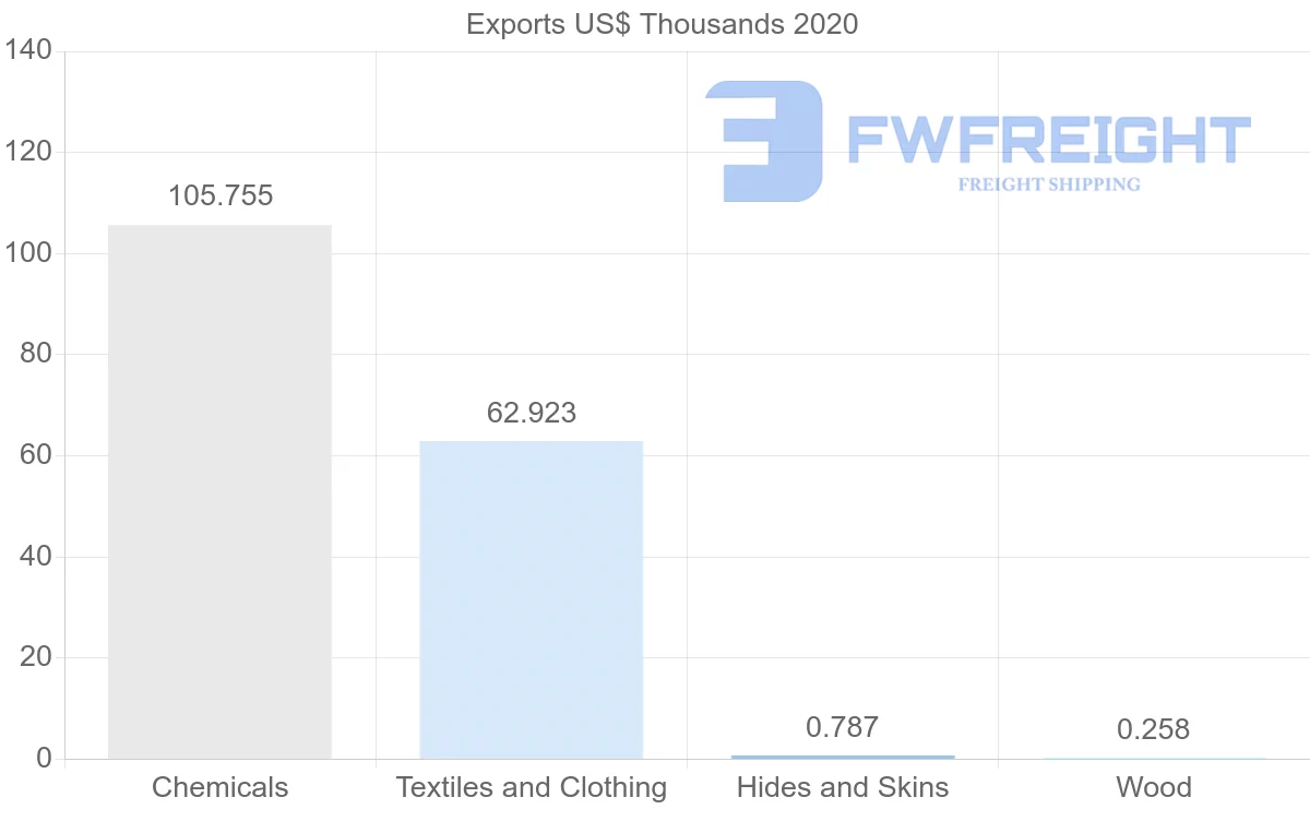 Shipping company from Belize to Panama