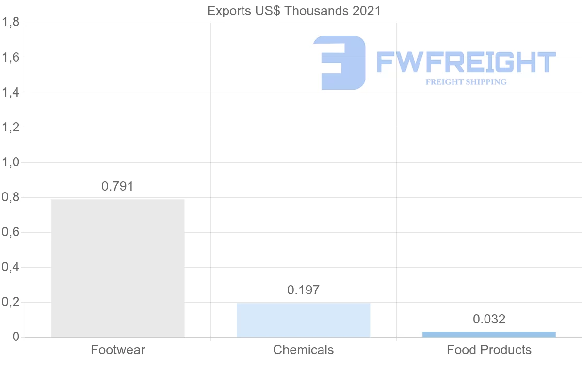 Shipping company from Belize to Peru