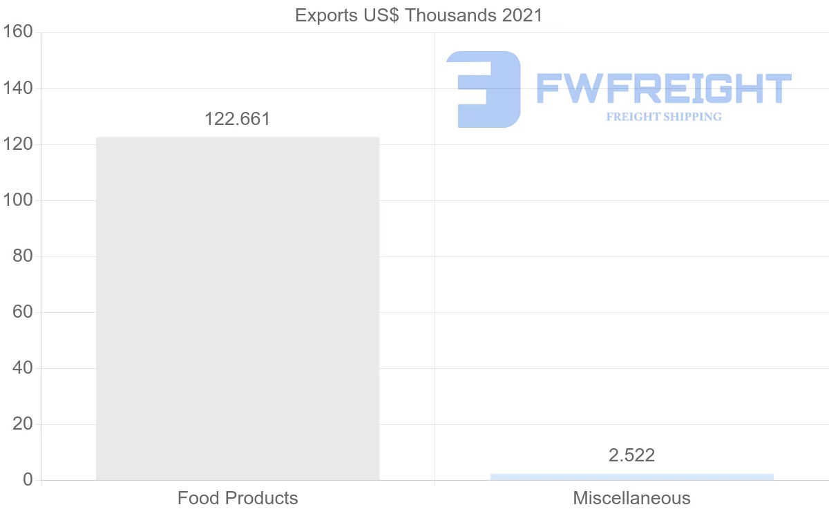 Shipping company from Belize to Saint Vincent and the Grenadines