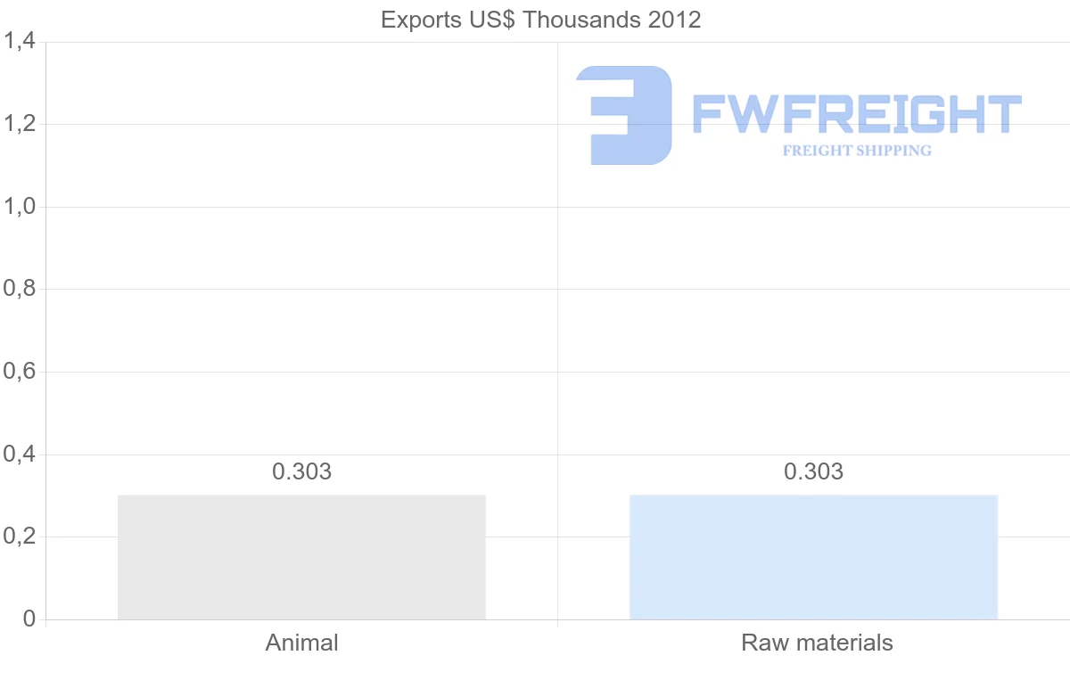 Shipping company from Belize to Zimbabwe