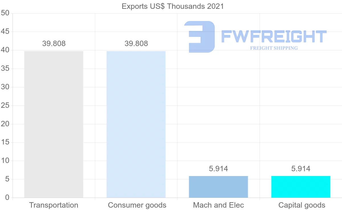 Shipping company from Benin to Albania