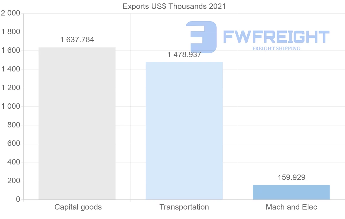 Shipping company from Benin to Angola