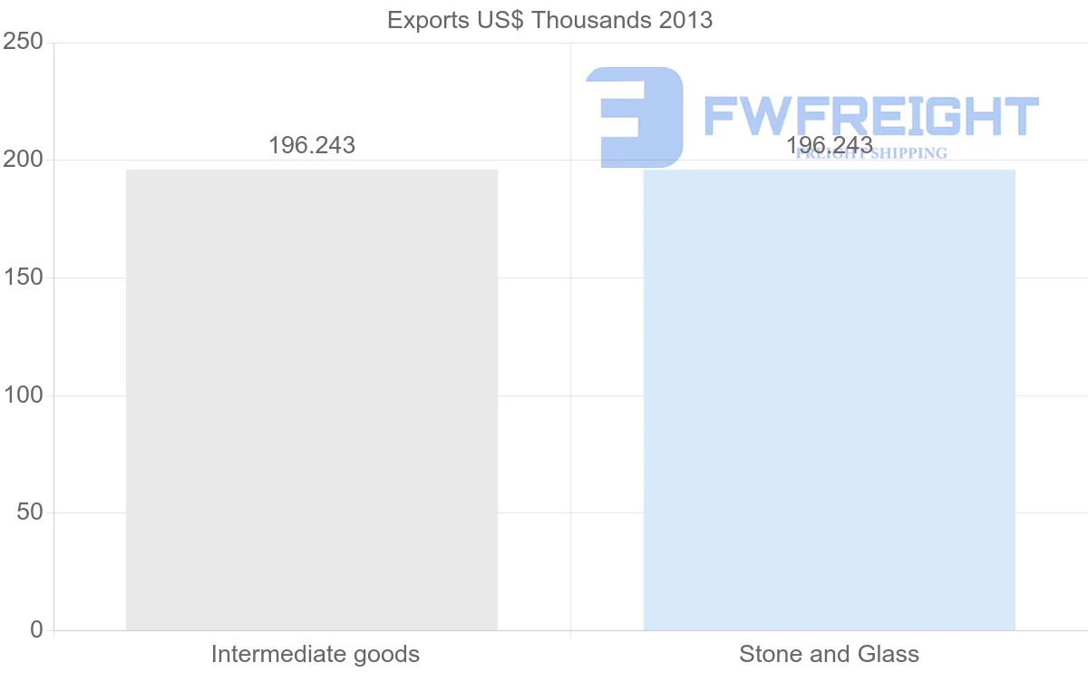 Shipping company from Benin to Aruba