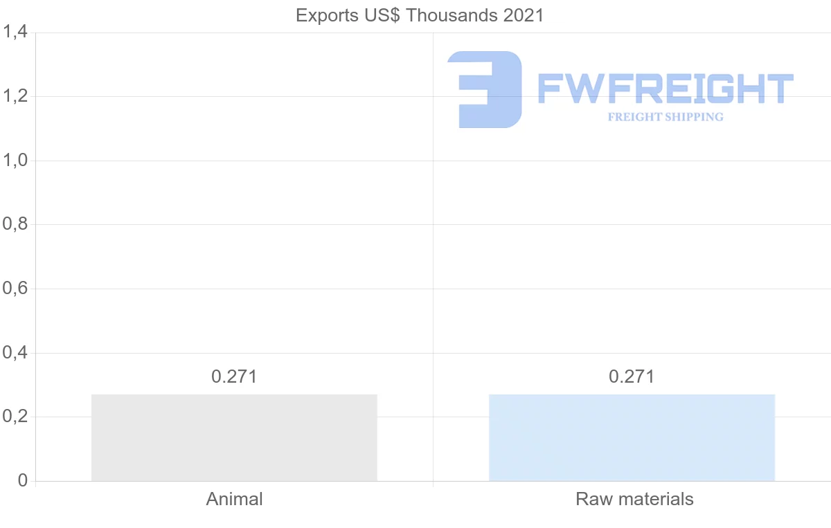 Shipping company from Benin to Austria