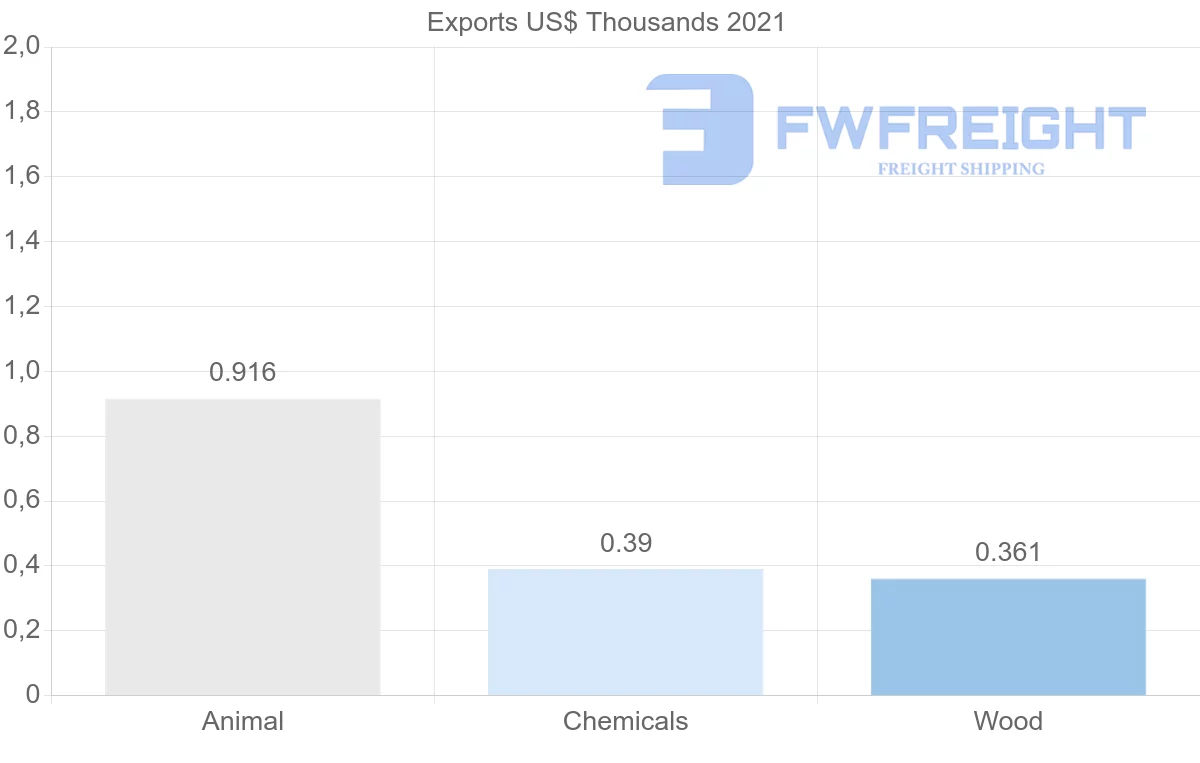 Shipping company from Benin to Canada
