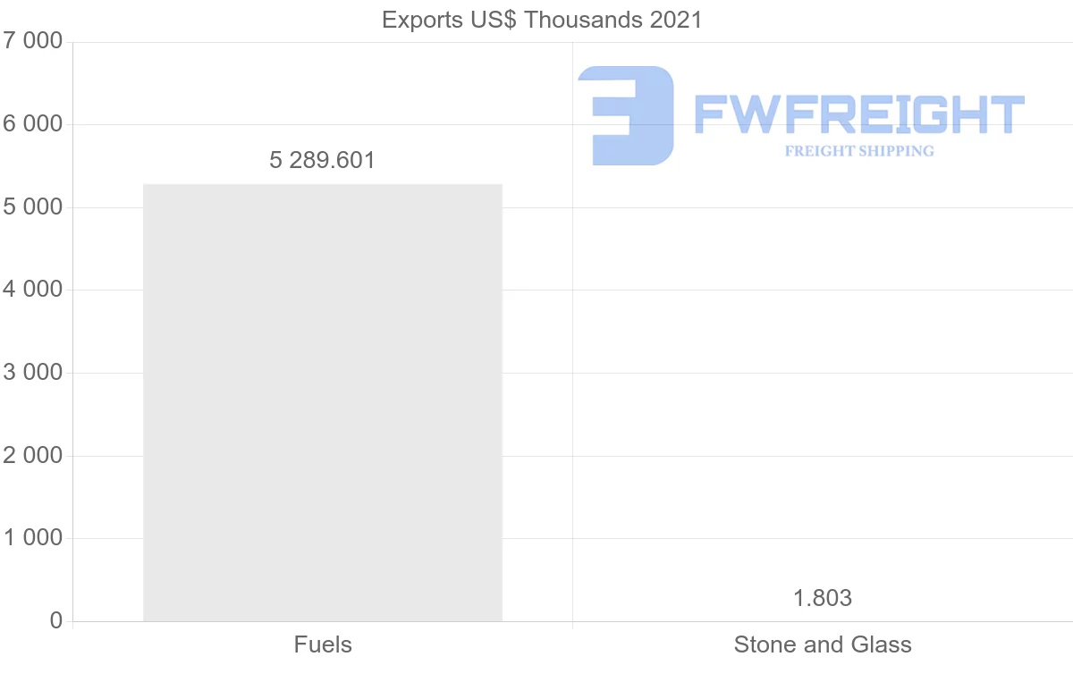 Shipping company from Benin to China