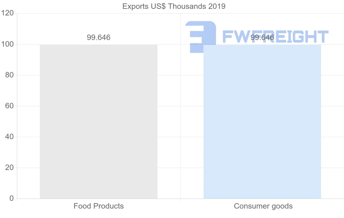 Shipping company from Benin to Croatia