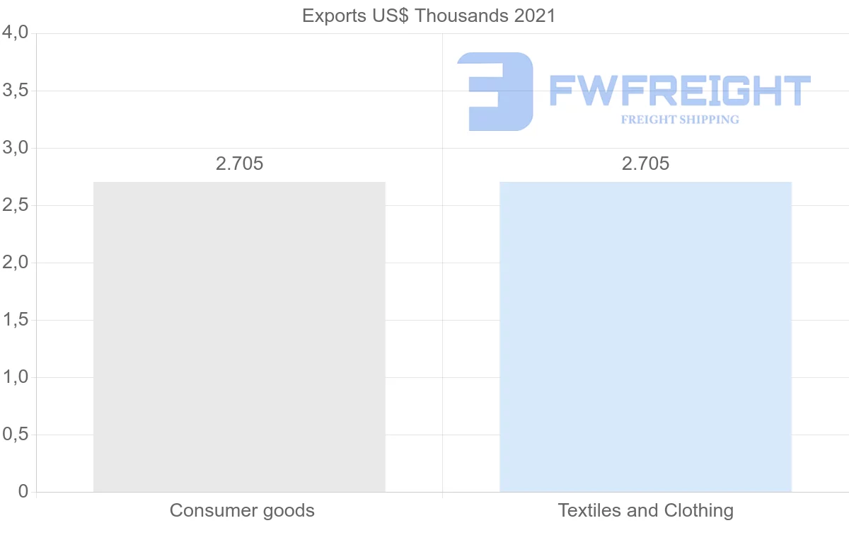 Shipping company from Benin to Cuba