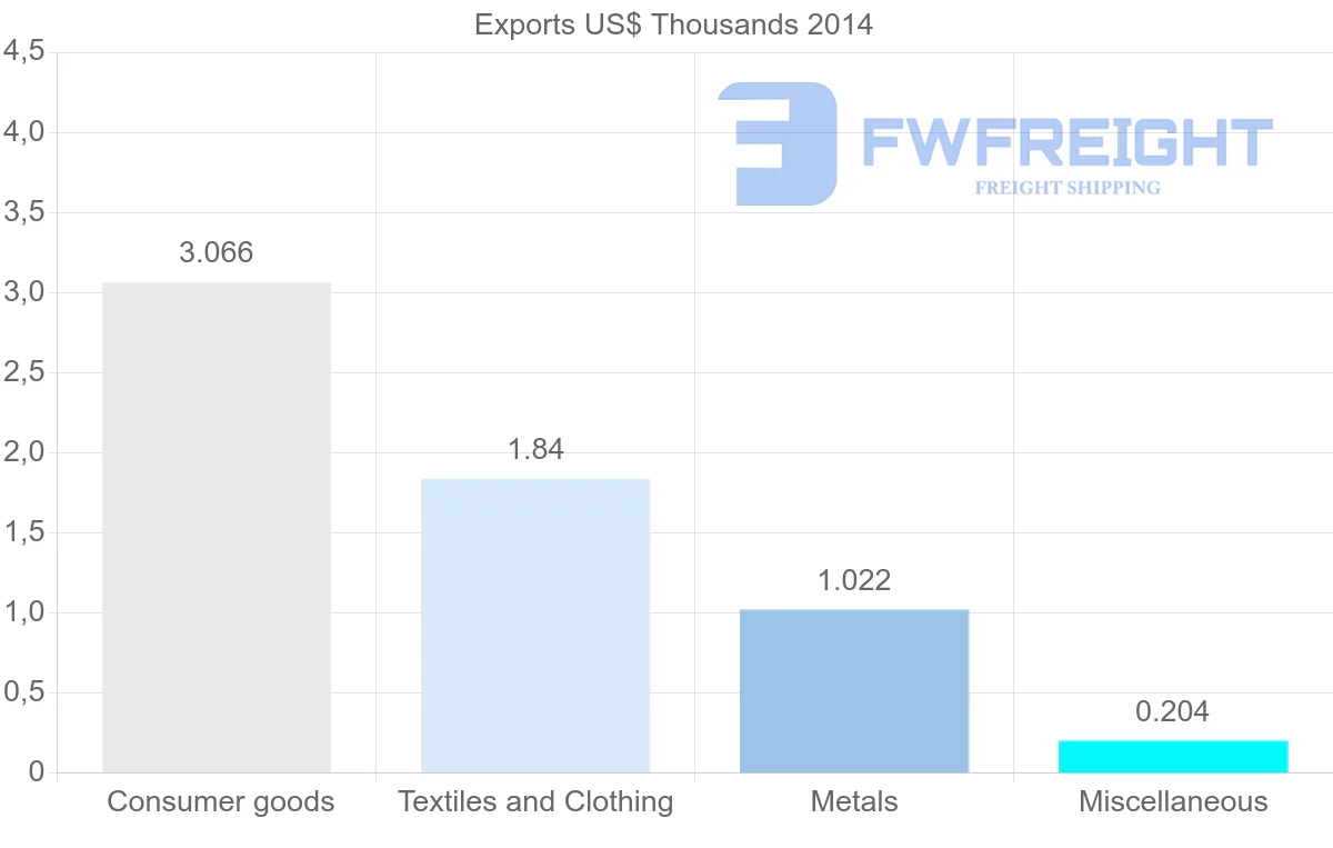 Shipping company from Benin to Fiji
