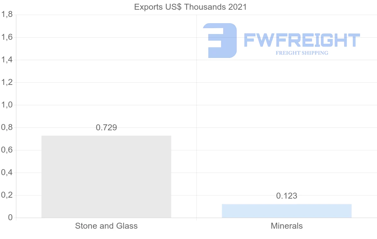 Shipping company from Benin to Gabon