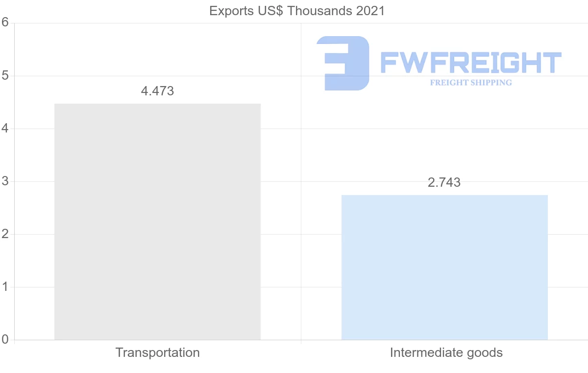 Shipping company from Benin to Greece