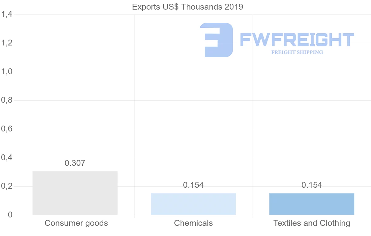 Shipping company from Benin to Greenland