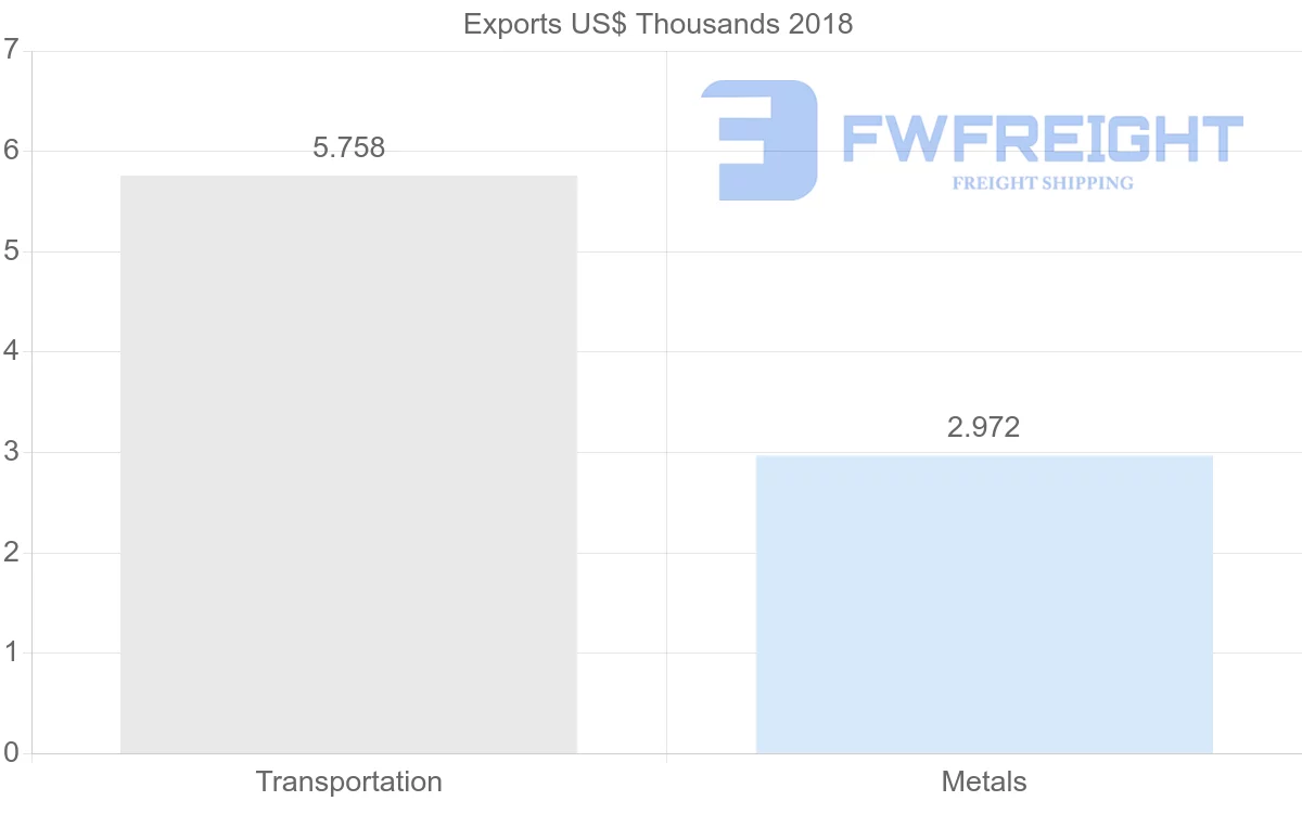 Shipping company from Benin to Guinea-Bissau