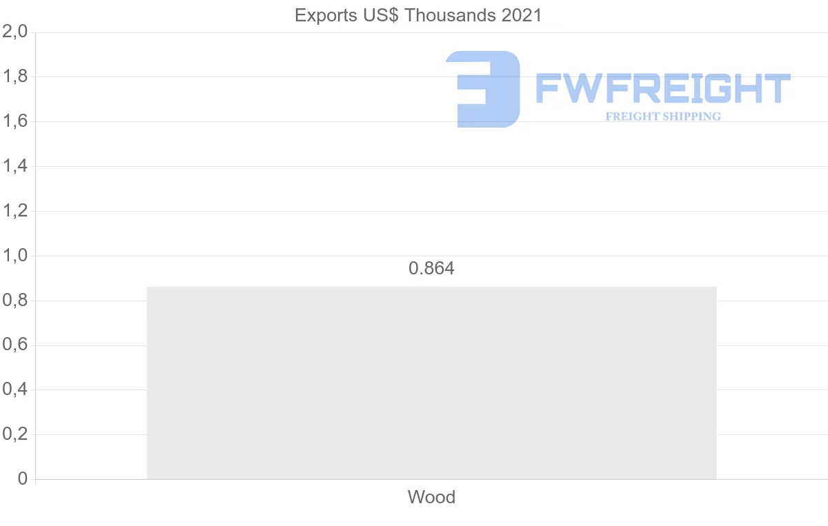 Shipping company from Benin to Guinea