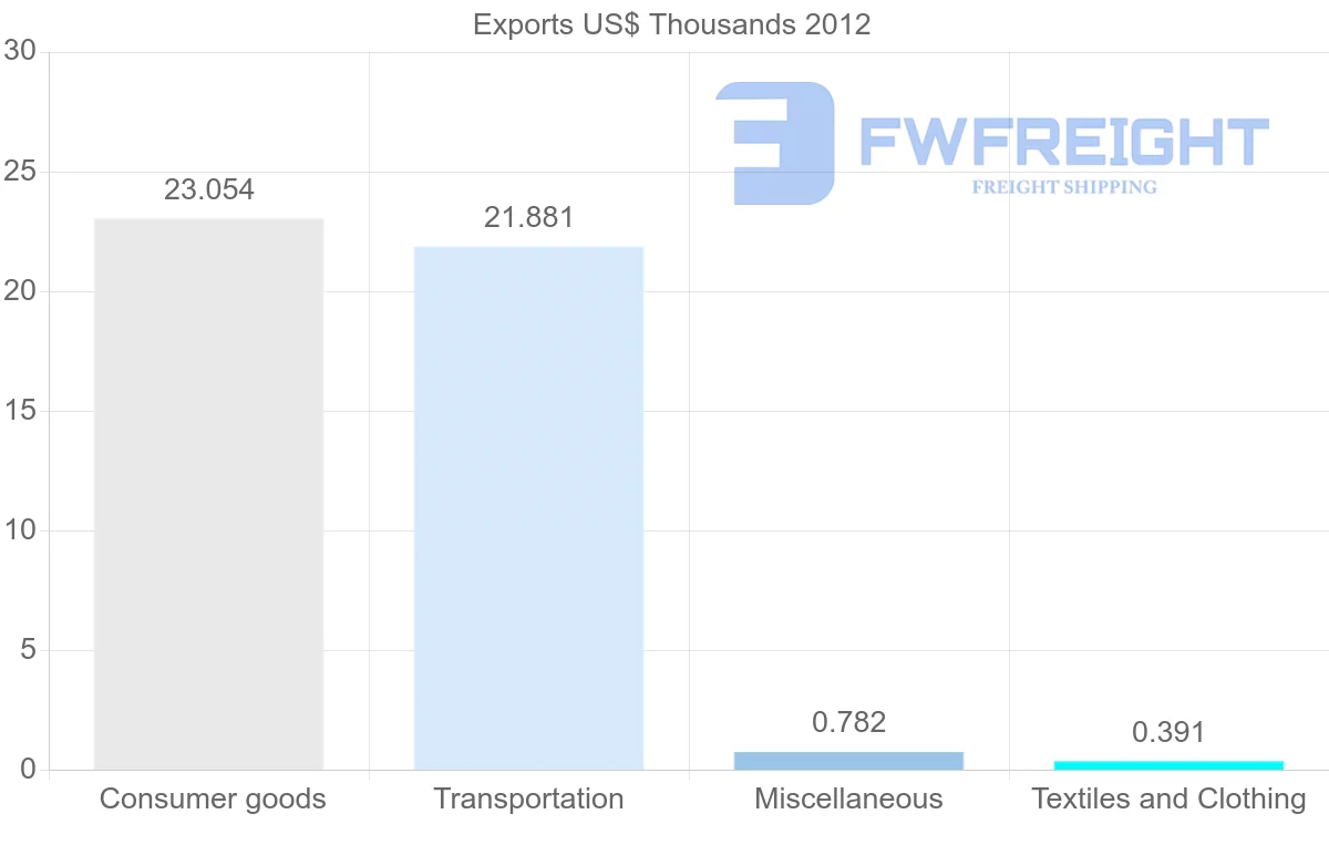 Shipping company from Benin to Guyana