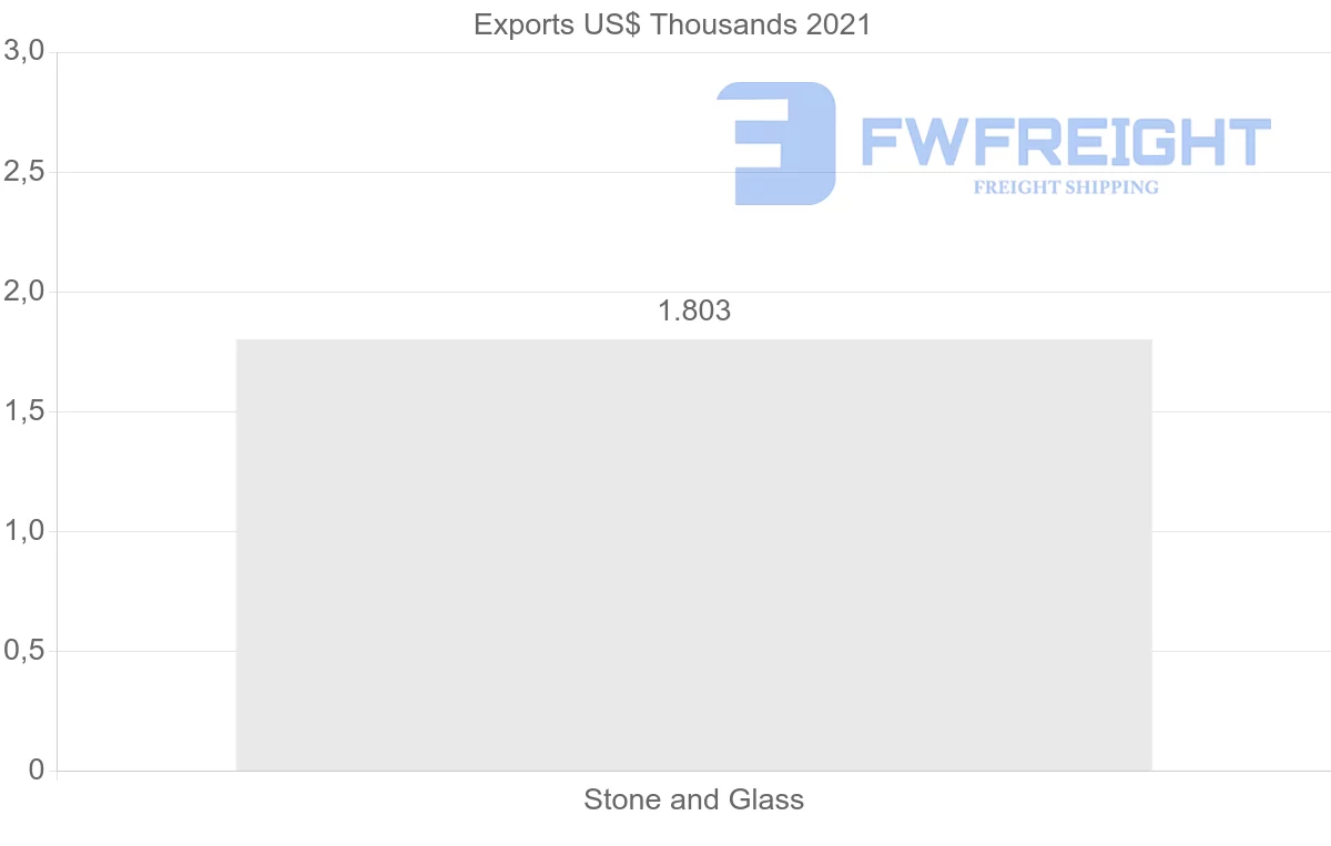 Shipping company from Benin to India